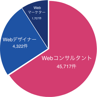 Web関係の仕事 割合 円グラフ