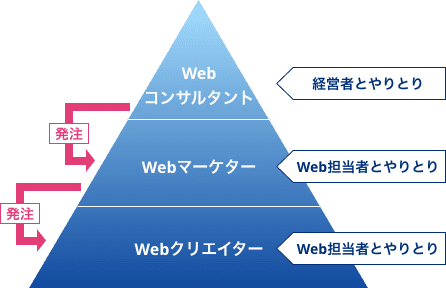 Web関係の仕事 図