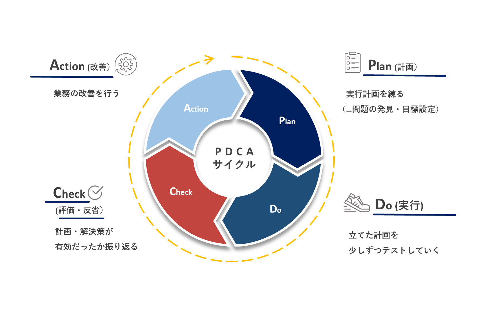 PDCAサイクル