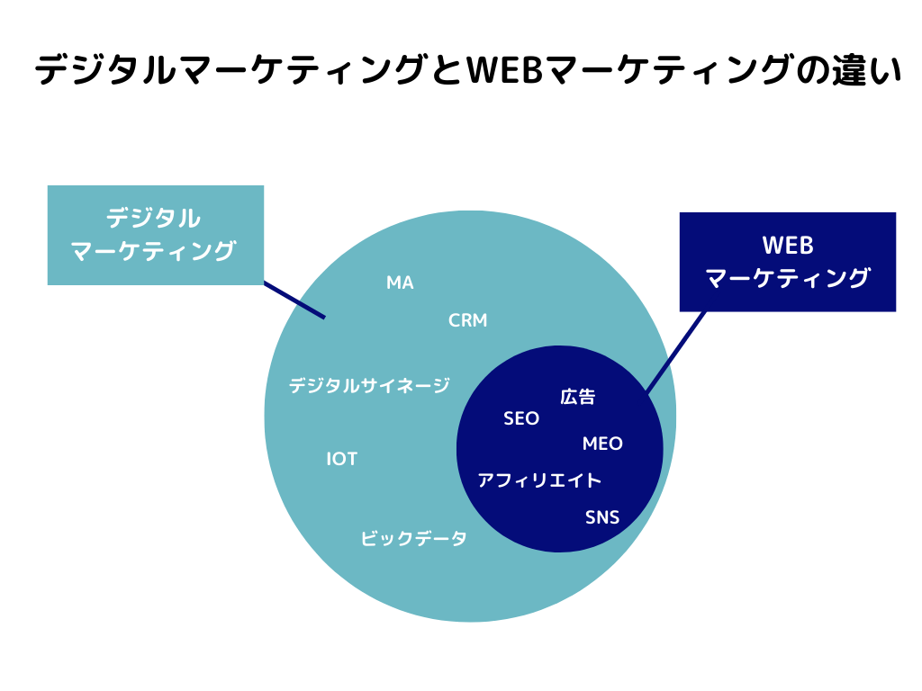 デジタルマーケティング