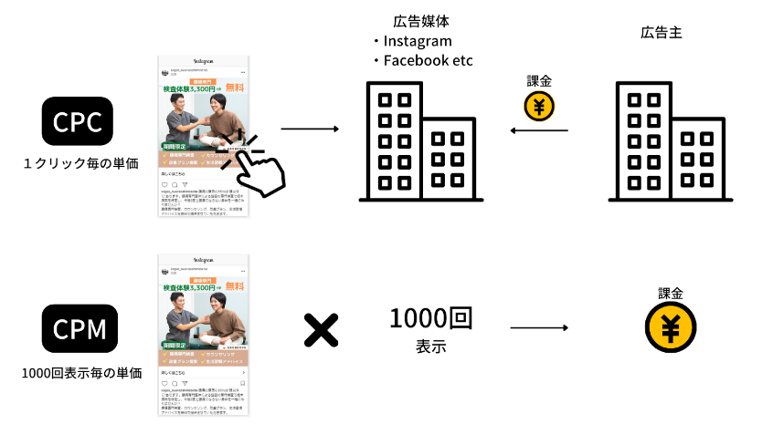 Instagram広告の課金方法